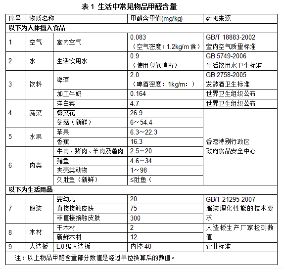 食物中的甲醛含量